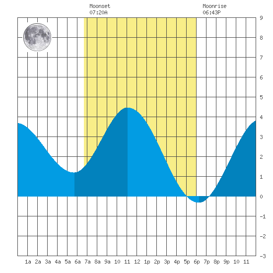 Bolinas Bay tide chart for Saturday, February 27, 2021