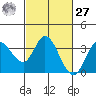 Bolinas Bay tide chart for Saturday, February 27, 2021