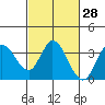 Bolinas Bay tide chart for Sunday, February 28, 2021