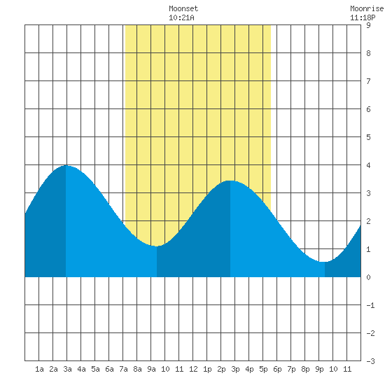 Bolinas Bay tide chart for Tuesday, February 2, 2021