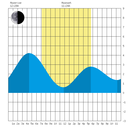 Bolinas Bay tide chart for Thursday, February 4, 2021