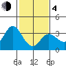 Bolinas Bay tide chart for Thursday, February 4, 2021