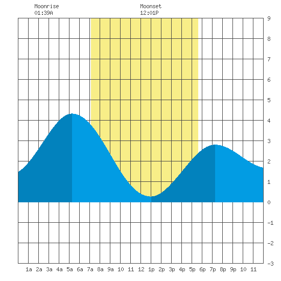 Bolinas Bay tide chart for Friday, February 5, 2021