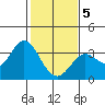 Bolinas Bay tide chart for Friday, February 5, 2021