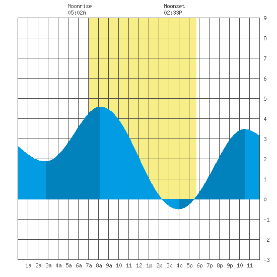 Bolinas Bay tide chart for Monday, February 8, 2021