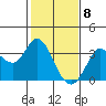 Bolinas Bay tide chart for Monday, February 8, 2021