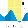 Bolinas Bay tide chart for Tuesday, February 9, 2021