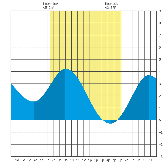 Bolinas Bay tide chart for Wednesday, March 10, 2021