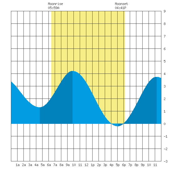 Bolinas Bay tide chart for Thursday, March 11, 2021
