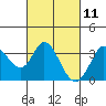 Bolinas Bay tide chart for Thursday, March 11, 2021