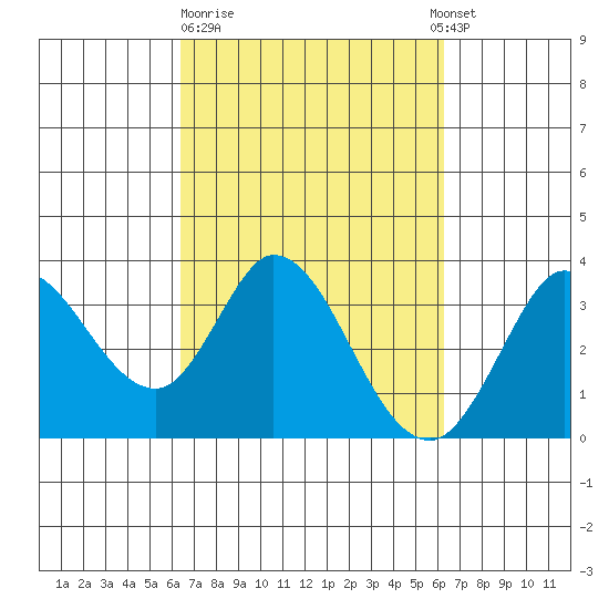 Bolinas Bay tide chart for Friday, March 12, 2021