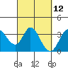 Bolinas Bay tide chart for Friday, March 12, 2021