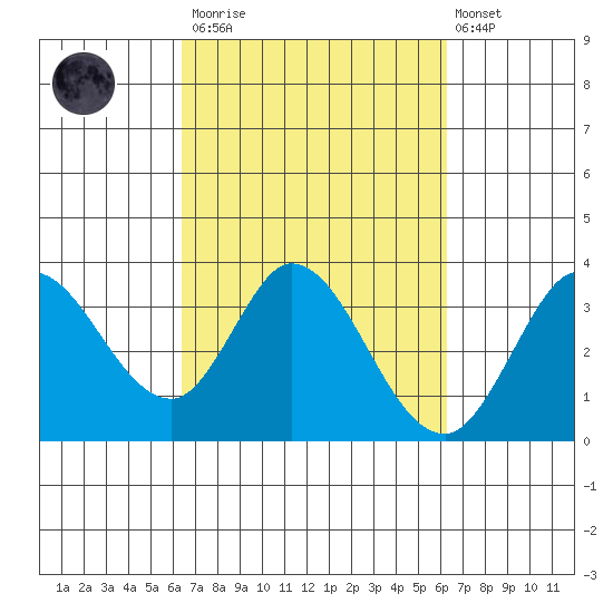 Bolinas Bay tide chart for Saturday, March 13, 2021