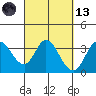 Bolinas Bay tide chart for Saturday, March 13, 2021