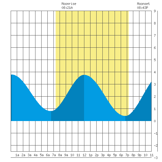 Bolinas Bay tide chart for Sunday, March 14, 2021