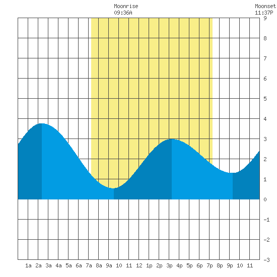 Bolinas Bay tide chart for Wednesday, March 17, 2021