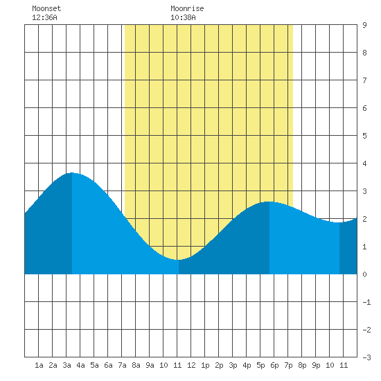 Bolinas Bay tide chart for Friday, March 19, 2021