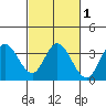 Bolinas Bay tide chart for Monday, March 1, 2021