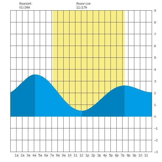 Bolinas Bay tide chart for Saturday, March 20, 2021