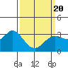 Bolinas Bay tide chart for Saturday, March 20, 2021