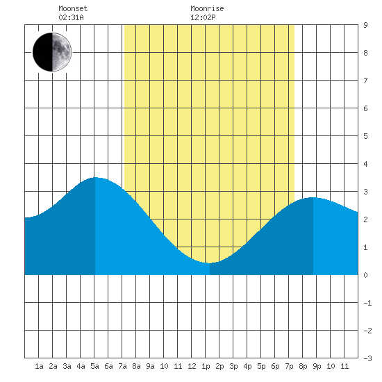 Bolinas Bay tide chart for Sunday, March 21, 2021