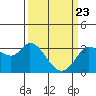 Bolinas Bay tide chart for Tuesday, March 23, 2021