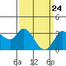 Bolinas Bay tide chart for Wednesday, March 24, 2021