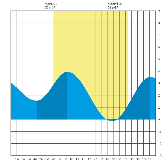 Bolinas Bay tide chart for Thursday, March 25, 2021