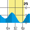 Bolinas Bay tide chart for Thursday, March 25, 2021