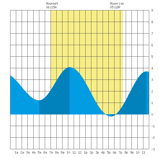 Bolinas Bay tide chart for Friday, March 26, 2021
