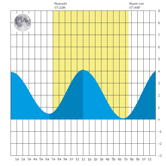 Bolinas Bay tide chart for Sunday, March 28, 2021
