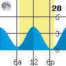 Bolinas Bay tide chart for Sunday, March 28, 2021
