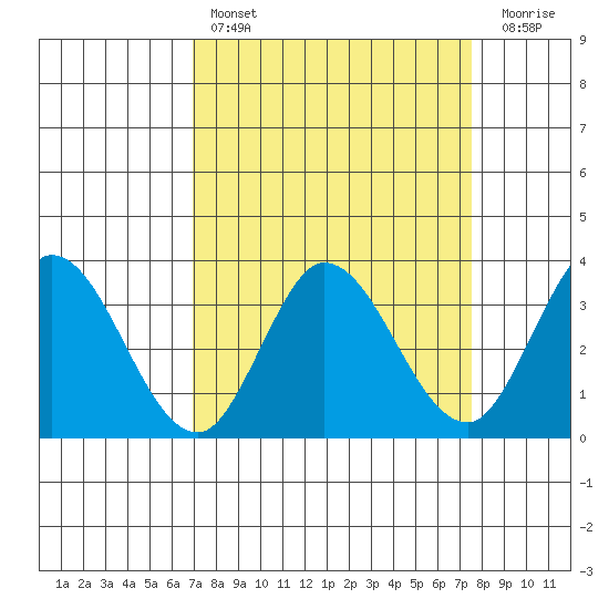 Bolinas Bay tide chart for Monday, March 29, 2021