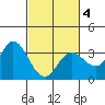 Bolinas Bay tide chart for Thursday, March 4, 2021