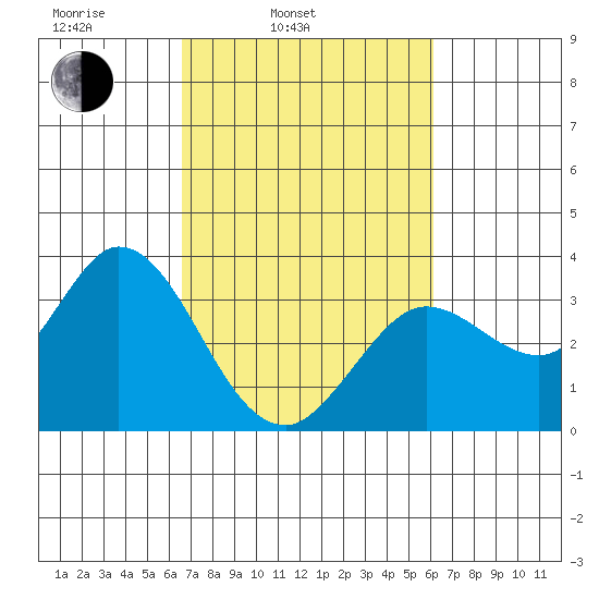 Bolinas Bay tide chart for Friday, March 5, 2021
