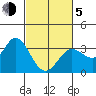 Bolinas Bay tide chart for Friday, March 5, 2021