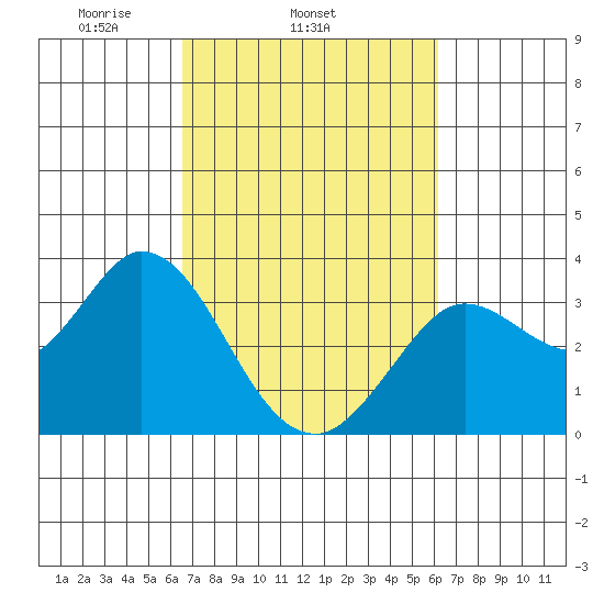 Bolinas Bay tide chart for Saturday, March 6, 2021