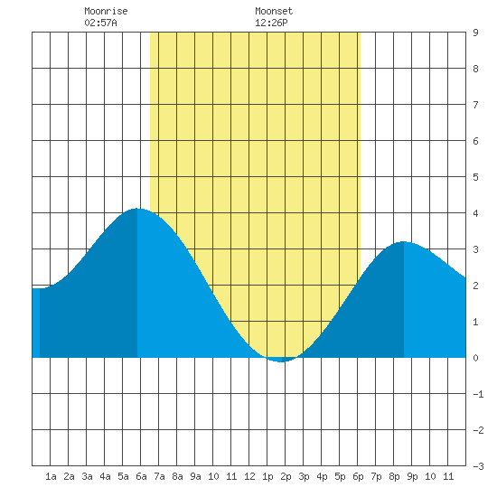 Bolinas Bay tide chart for Sunday, March 7, 2021