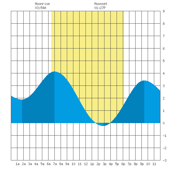 Bolinas Bay tide chart for Monday, March 8, 2021