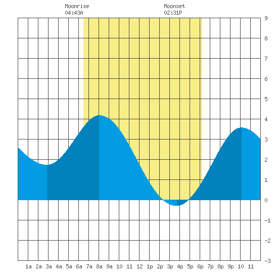 Bolinas Bay tide chart for Tuesday, March 9, 2021