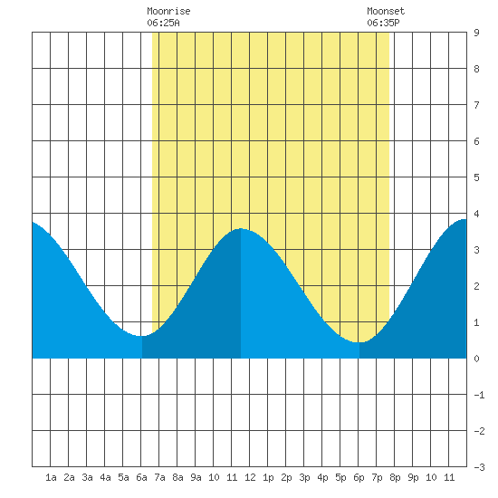 Bolinas Bay tide chart for Saturday, April 10, 2021