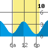 Bolinas Bay tide chart for Saturday, April 10, 2021