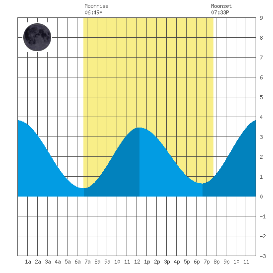 Bolinas Bay tide chart for Sunday, April 11, 2021