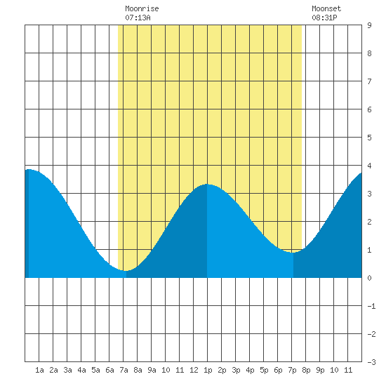 Bolinas Bay tide chart for Monday, April 12, 2021