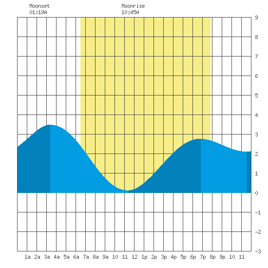 Bolinas Bay tide chart for Sunday, April 18, 2021