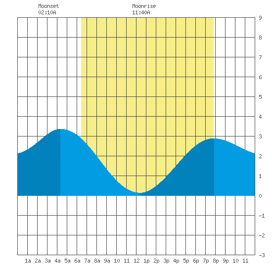 Bolinas Bay tide chart for Monday, April 19, 2021