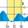 Bolinas Bay tide chart for Thursday, April 1, 2021