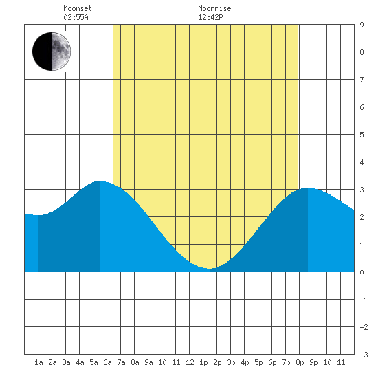 Bolinas Bay tide chart for Tuesday, April 20, 2021