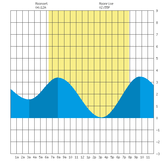 Bolinas Bay tide chart for Thursday, April 22, 2021