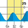 Bolinas Bay tide chart for Sunday, April 25, 2021
